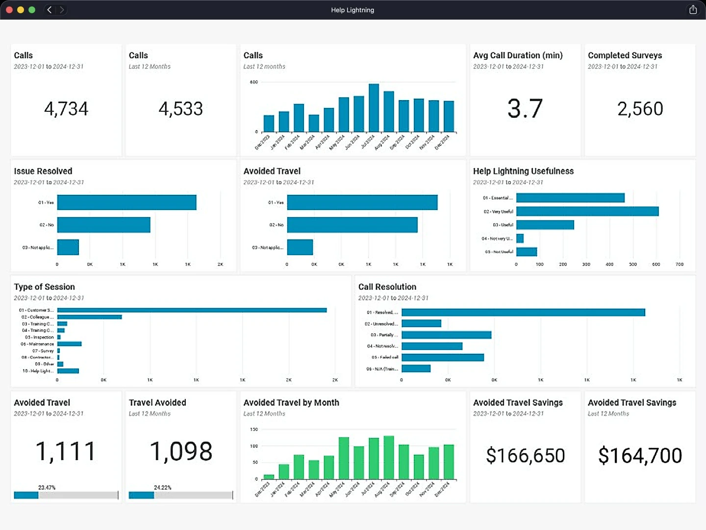 Value Analytics in the browser: calls, avoided travel, and travel savings over the last 12 months.